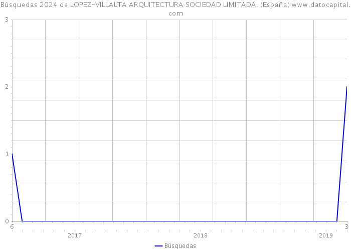 Búsquedas 2024 de LOPEZ-VILLALTA ARQUITECTURA SOCIEDAD LIMITADA. (España) 