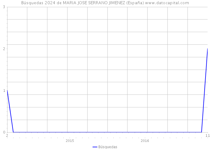 Búsquedas 2024 de MARIA JOSE SERRANO JIMENEZ (España) 