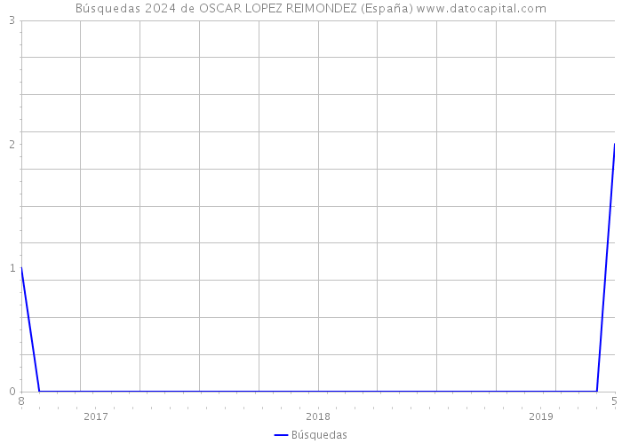 Búsquedas 2024 de OSCAR LOPEZ REIMONDEZ (España) 