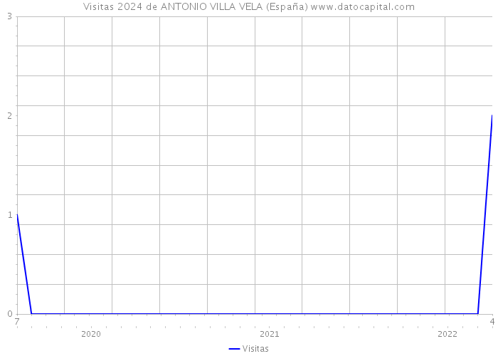 Visitas 2024 de ANTONIO VILLA VELA (España) 