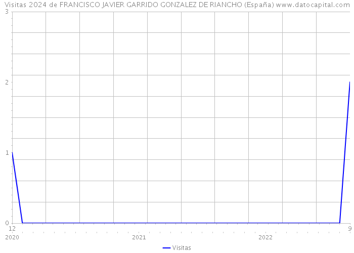 Visitas 2024 de FRANCISCO JAVIER GARRIDO GONZALEZ DE RIANCHO (España) 