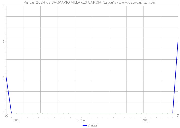 Visitas 2024 de SAGRARIO VILLARES GARCIA (España) 