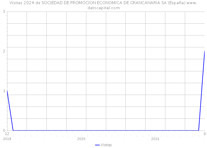 Visitas 2024 de SOCIEDAD DE PROMOCION ECONOMICA DE GRANCANARIA SA (España) 