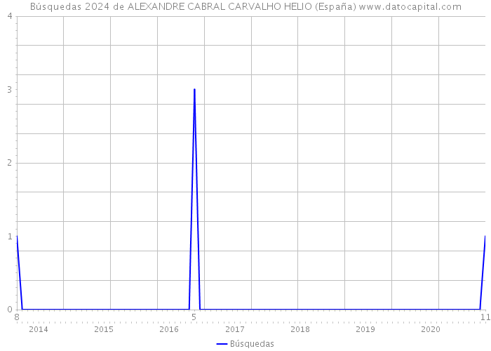 Búsquedas 2024 de ALEXANDRE CABRAL CARVALHO HELIO (España) 