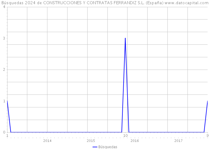 Búsquedas 2024 de CONSTRUCCIONES Y CONTRATAS FERRANDIZ S.L. (España) 