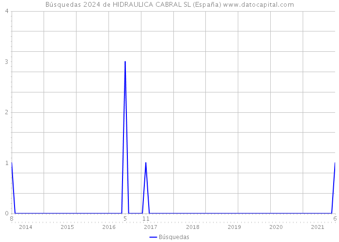 Búsquedas 2024 de HIDRAULICA CABRAL SL (España) 