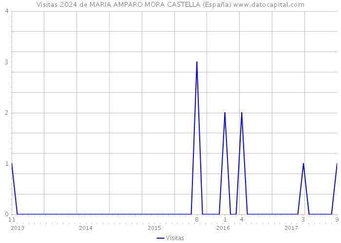 Visitas 2024 de MARIA AMPARO MORA CASTELLA (España) 