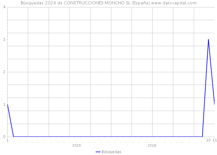 Búsquedas 2024 de CONSTRUCCIONES MONCHO SL (España) 