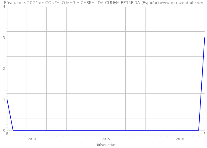 Búsquedas 2024 de GONZALO MARIA CABRAL DA CUNHA FERREIRA (España) 