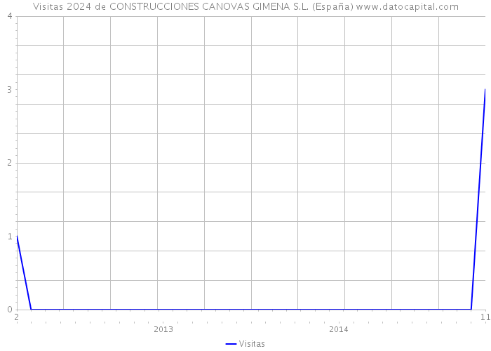 Visitas 2024 de CONSTRUCCIONES CANOVAS GIMENA S.L. (España) 