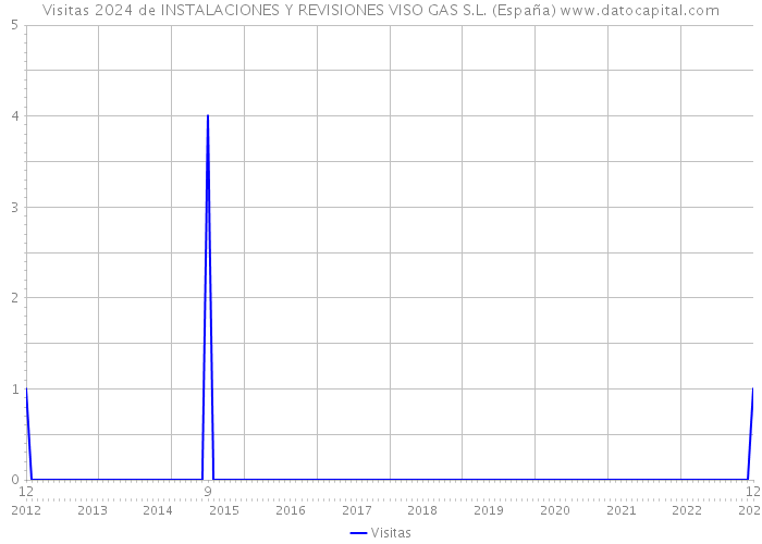 Visitas 2024 de INSTALACIONES Y REVISIONES VISO GAS S.L. (España) 