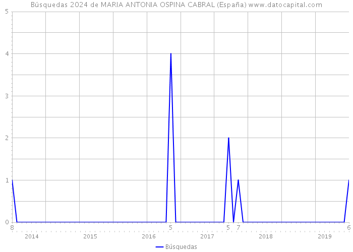 Búsquedas 2024 de MARIA ANTONIA OSPINA CABRAL (España) 