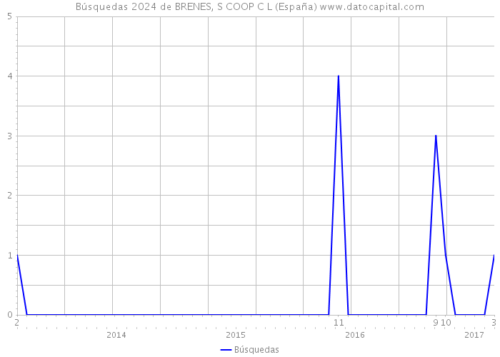 Búsquedas 2024 de BRENES, S COOP C L (España) 