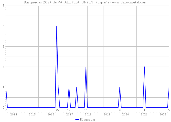 Búsquedas 2024 de RAFAEL YLLA JUNYENT (España) 
