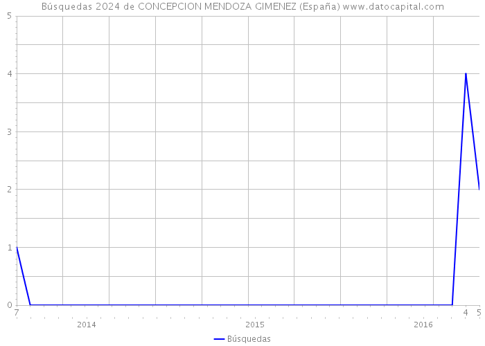 Búsquedas 2024 de CONCEPCION MENDOZA GIMENEZ (España) 