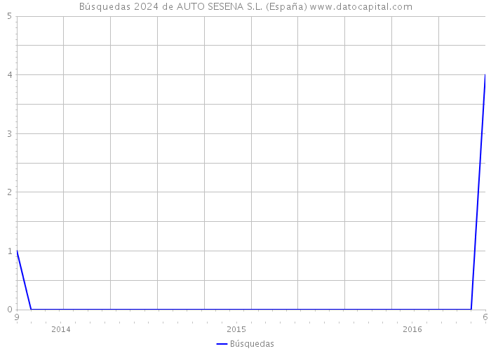 Búsquedas 2024 de AUTO SESENA S.L. (España) 