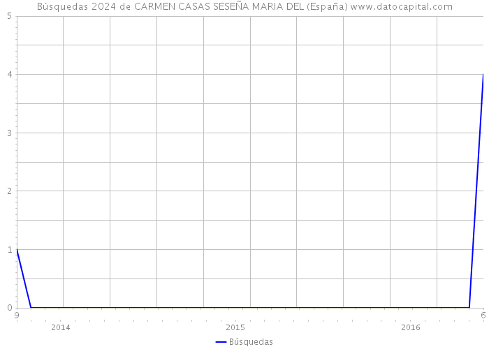 Búsquedas 2024 de CARMEN CASAS SESEÑA MARIA DEL (España) 