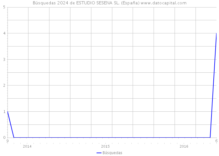Búsquedas 2024 de ESTUDIO SESENA SL. (España) 