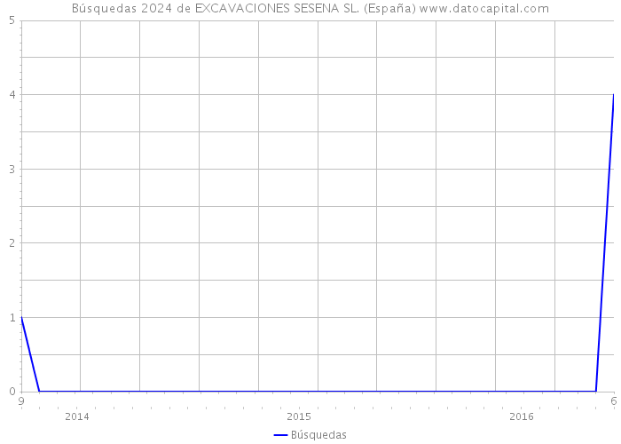 Búsquedas 2024 de EXCAVACIONES SESENA SL. (España) 