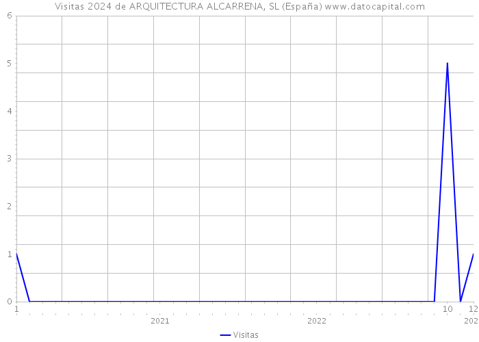 Visitas 2024 de ARQUITECTURA ALCARRENA, SL (España) 