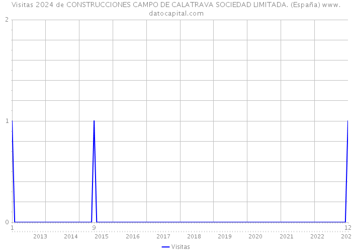 Visitas 2024 de CONSTRUCCIONES CAMPO DE CALATRAVA SOCIEDAD LIMITADA. (España) 