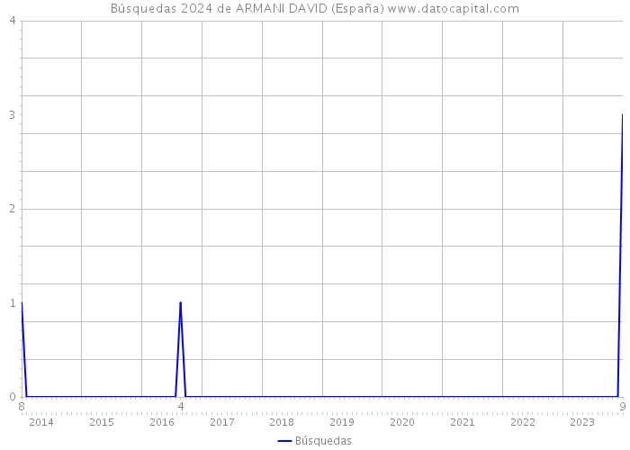 Búsquedas 2024 de ARMANI DAVID (España) 