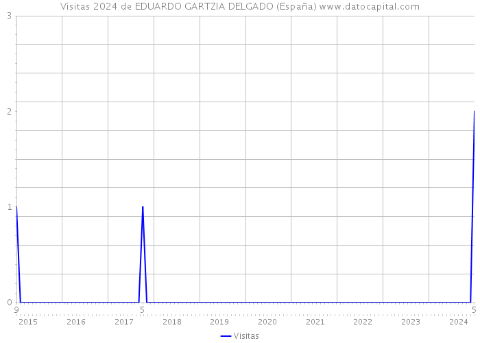 Visitas 2024 de EDUARDO GARTZIA DELGADO (España) 