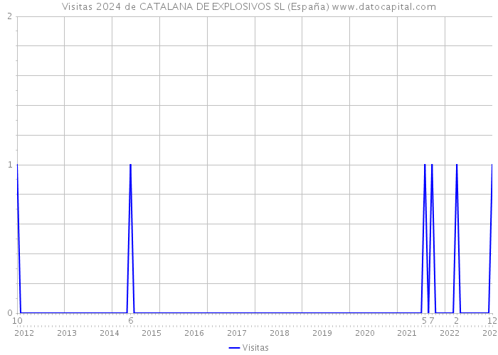 Visitas 2024 de CATALANA DE EXPLOSIVOS SL (España) 
