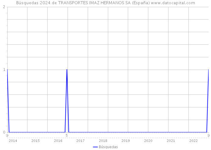 Búsquedas 2024 de TRANSPORTES IMAZ HERMANOS SA (España) 