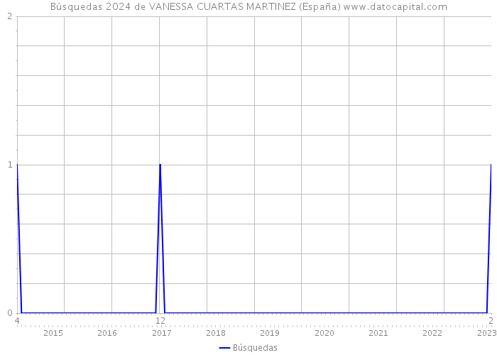 Búsquedas 2024 de VANESSA CUARTAS MARTINEZ (España) 