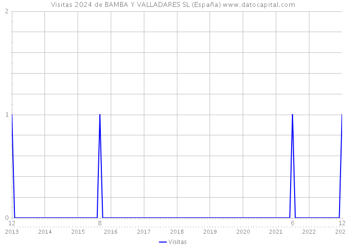Visitas 2024 de BAMBA Y VALLADARES SL (España) 