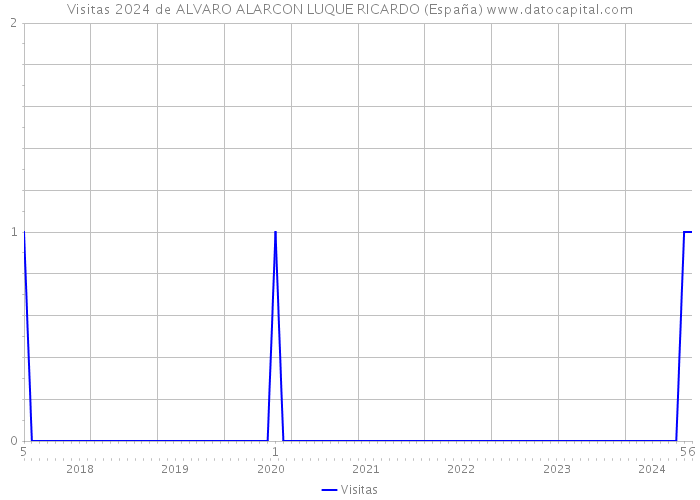 Visitas 2024 de ALVARO ALARCON LUQUE RICARDO (España) 