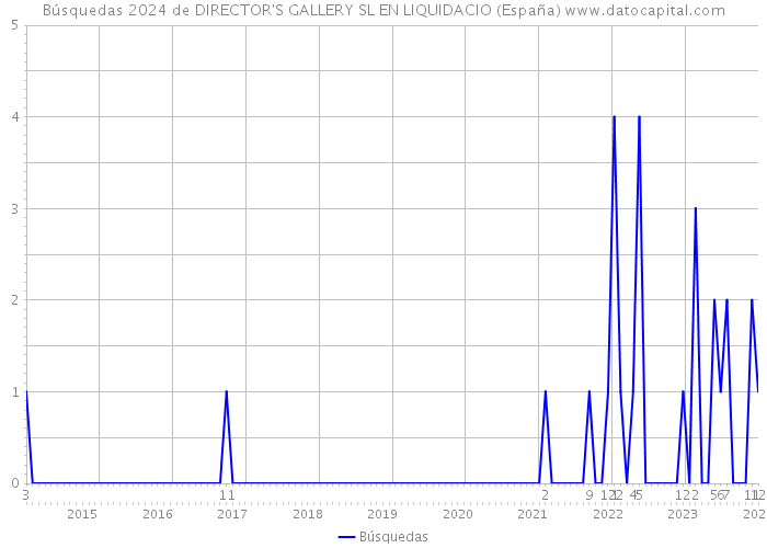 Búsquedas 2024 de DIRECTOR'S GALLERY SL EN LIQUIDACIO (España) 
