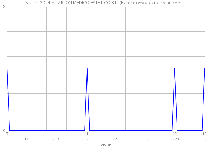 Visitas 2024 de ARLON MEDICO ESTETICO S.L. (España) 