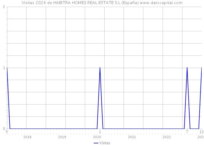 Visitas 2024 de HABITRA HOMES REAL ESTATE S.L (España) 
