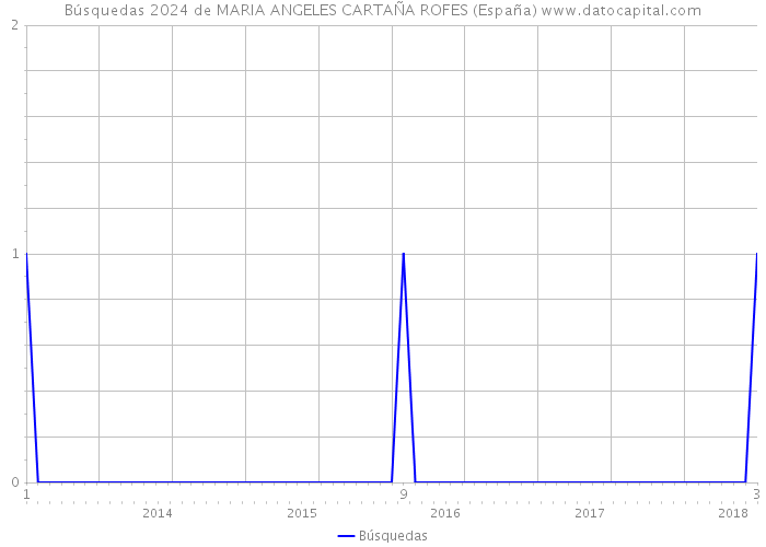 Búsquedas 2024 de MARIA ANGELES CARTAÑA ROFES (España) 