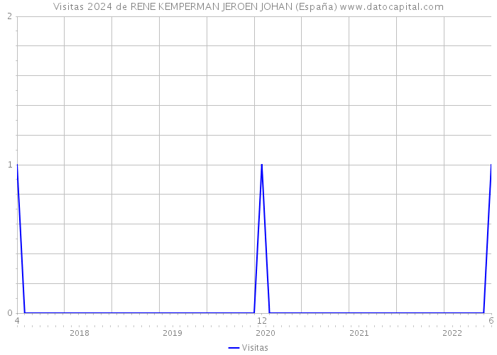 Visitas 2024 de RENE KEMPERMAN JEROEN JOHAN (España) 