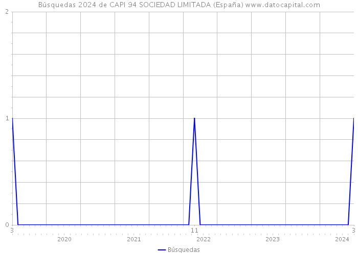 Búsquedas 2024 de CAPI 94 SOCIEDAD LIMITADA (España) 