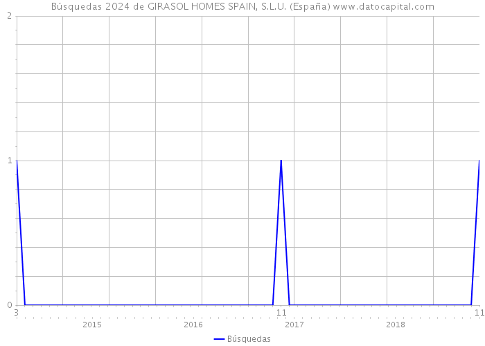 Búsquedas 2024 de GIRASOL HOMES SPAIN, S.L.U. (España) 
