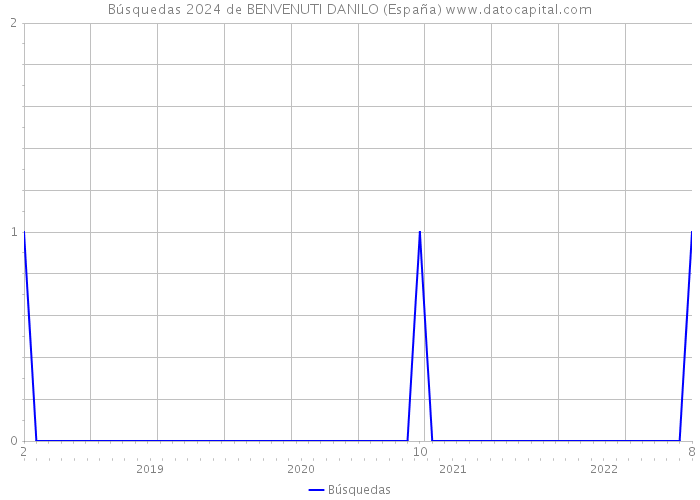 Búsquedas 2024 de BENVENUTI DANILO (España) 