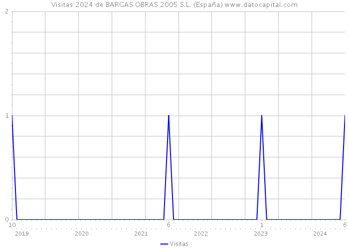 Visitas 2024 de BARGAS OBRAS 2005 S.L. (España) 