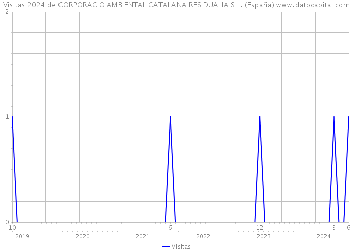 Visitas 2024 de CORPORACIO AMBIENTAL CATALANA RESIDUALIA S.L. (España) 