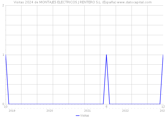 Visitas 2024 de MONTAJES ELECTRICOS J RENTERO S.L. (España) 