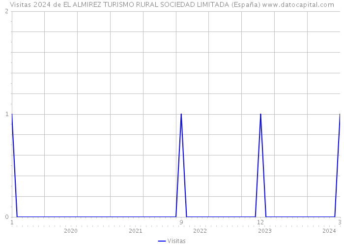 Visitas 2024 de EL ALMIREZ TURISMO RURAL SOCIEDAD LIMITADA (España) 