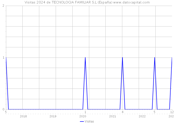 Visitas 2024 de TECNOLOGIA FAMILIAR S.L (España) 