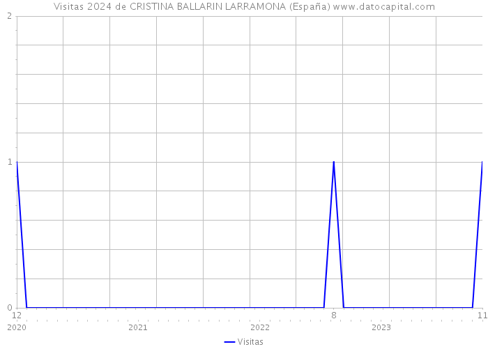 Visitas 2024 de CRISTINA BALLARIN LARRAMONA (España) 