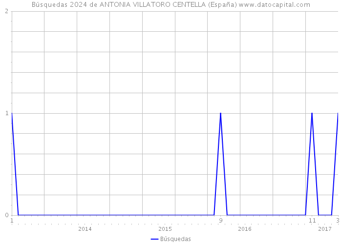 Búsquedas 2024 de ANTONIA VILLATORO CENTELLA (España) 
