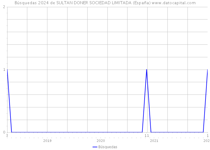 Búsquedas 2024 de SULTAN DONER SOCIEDAD LIMITADA (España) 