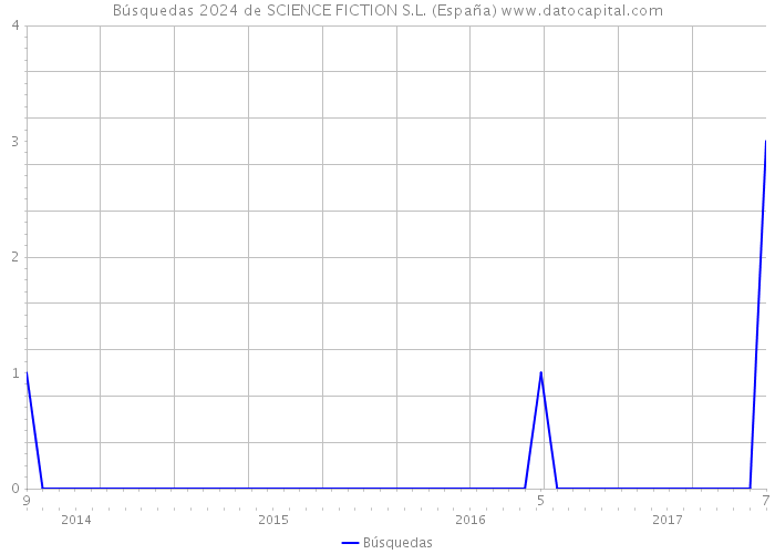 Búsquedas 2024 de SCIENCE FICTION S.L. (España) 