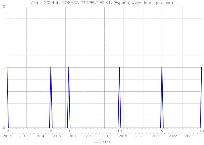 Visitas 2024 de NORADA PROPERTIES S.L. (España) 